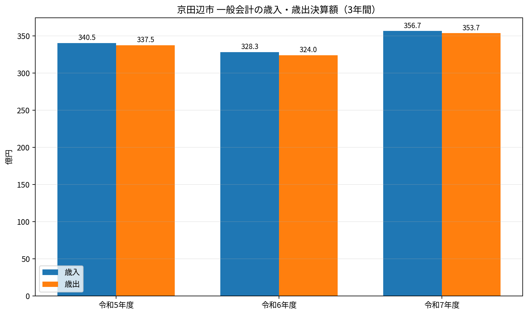 京田辺市一般会計の令和5年度から令和7年度までの歳入歳出決算額