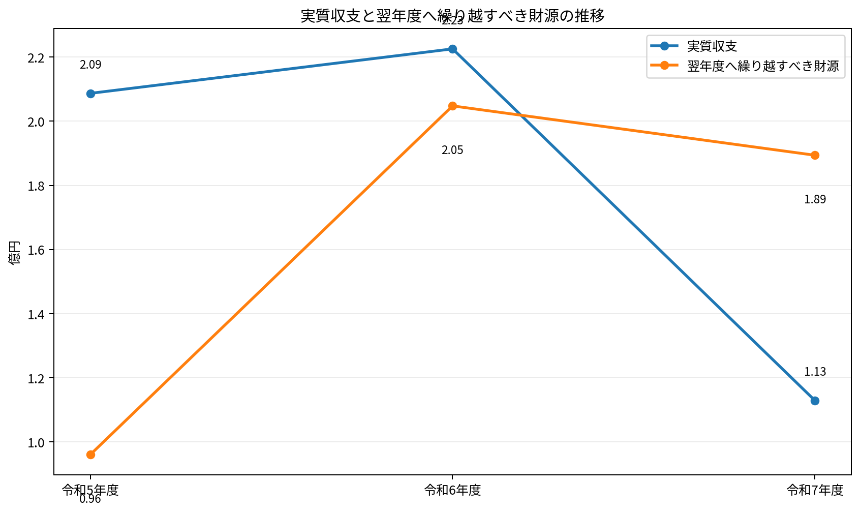 京田辺市の実質収支と翌年度へ繰り越すべき財源の令和5年度から令和7年度までの推移