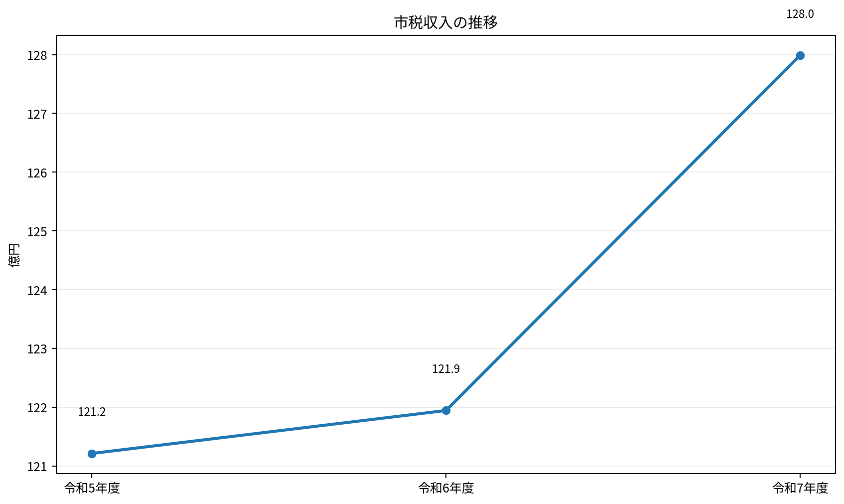 京田辺市の市税収入の令和5年度から令和7年度までの推移