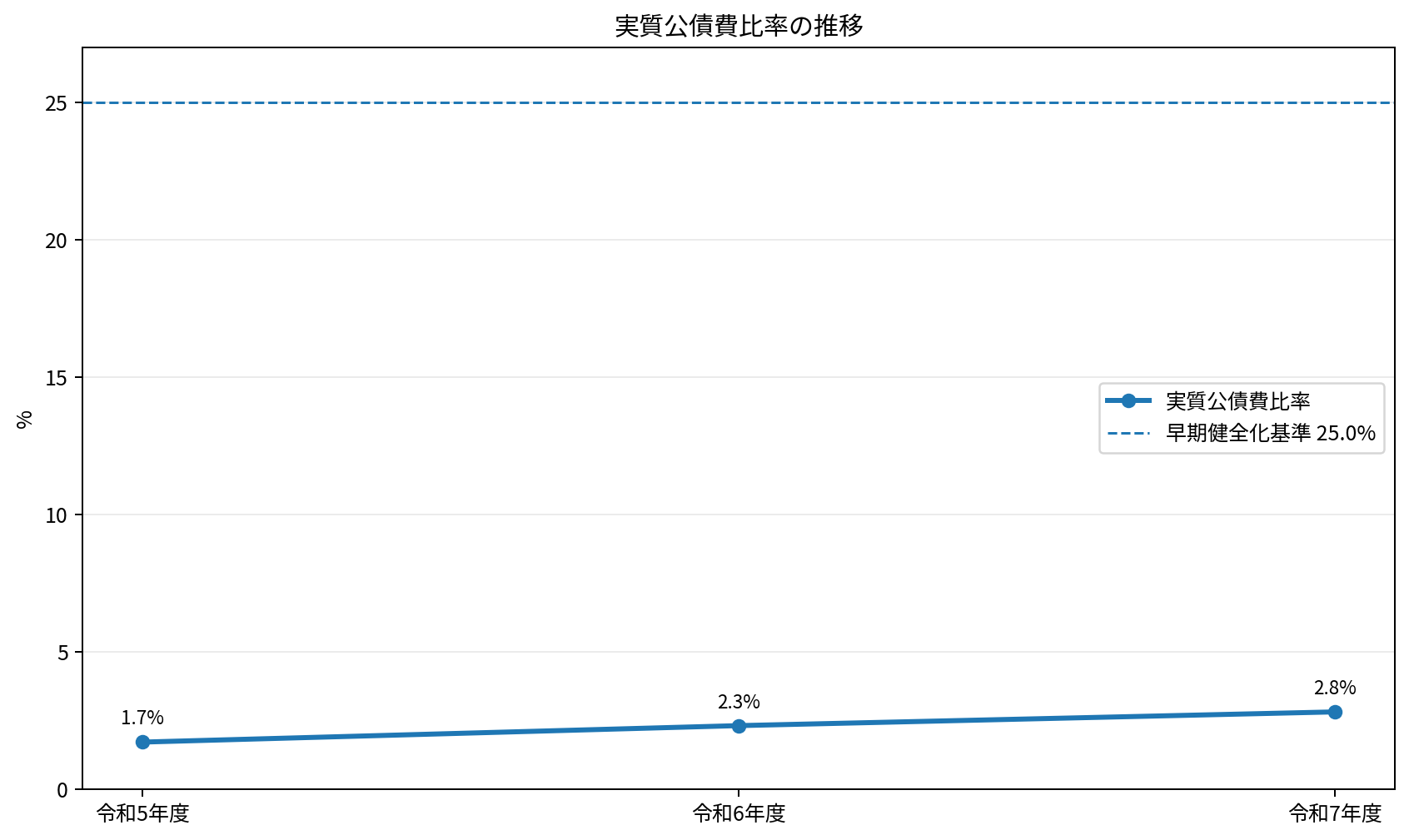 京田辺市の実質公債費比率の令和5年度から令和7年度までの推移