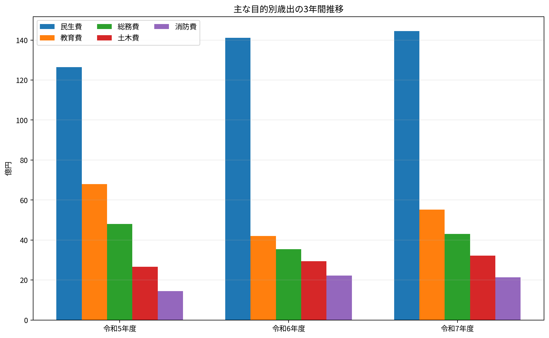 京田辺市の主な目的別歳出の令和5年度から令和7年度までの推移